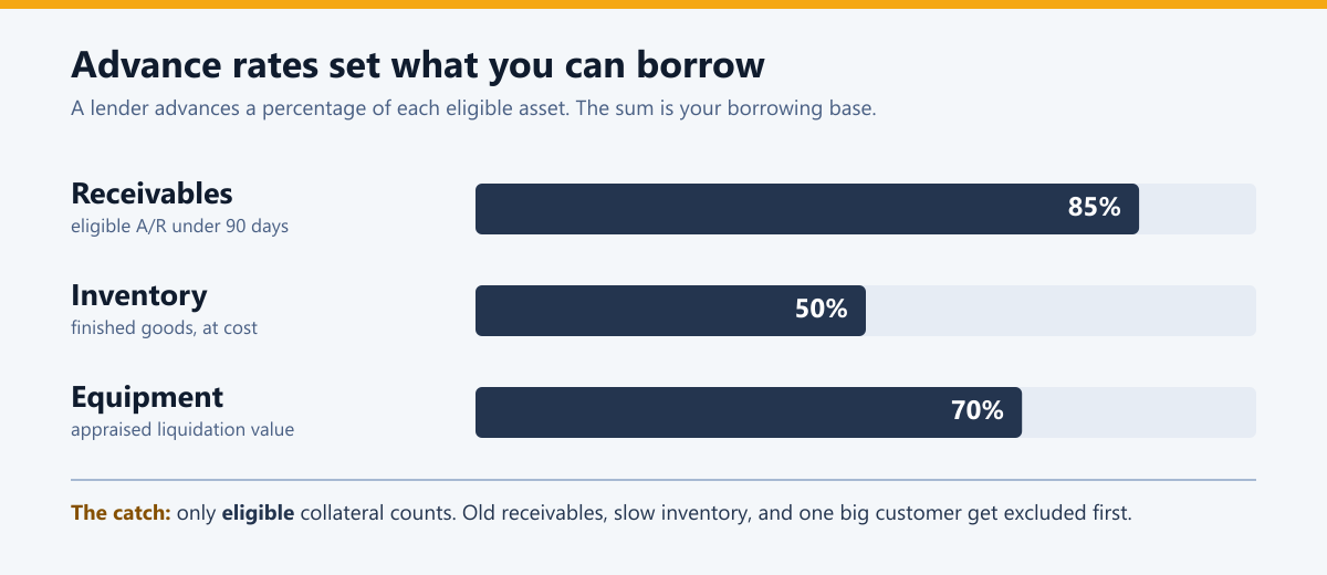 Advance rates on a borrowing base: receivables about 85%, inventory about 50%, equipment about 70% of appraised value