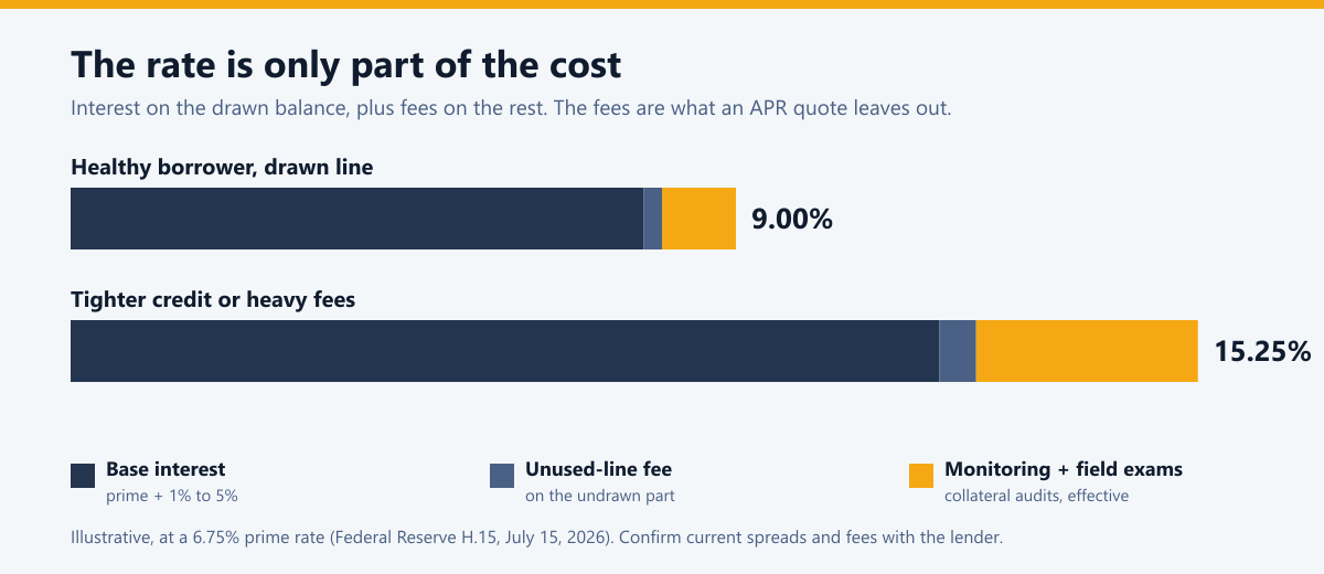 Stacked cost of an ABL line: base interest of prime plus 1% to 5%, an unused-line fee, and monitoring and field-exam fees, totaling roughly 9% to 15% all-in