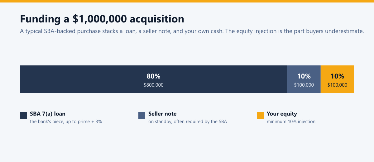 Funding a $1 million acquisition: SBA 7(a) loan 80% or $800,000, seller note 10% or $100,000, buyer equity 10% or $100,000