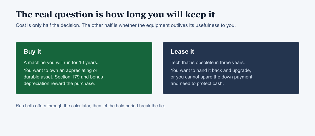 Two panels: buy for equipment you'll run 10 years and want to own, lease for tech obsolete in three years or when you need to protect cash