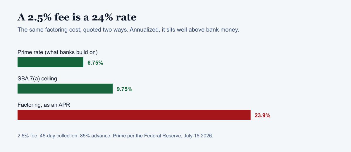 Bar chart comparing the prime rate, the SBA 7(a) ceiling, and factoring shown as an annual rate.