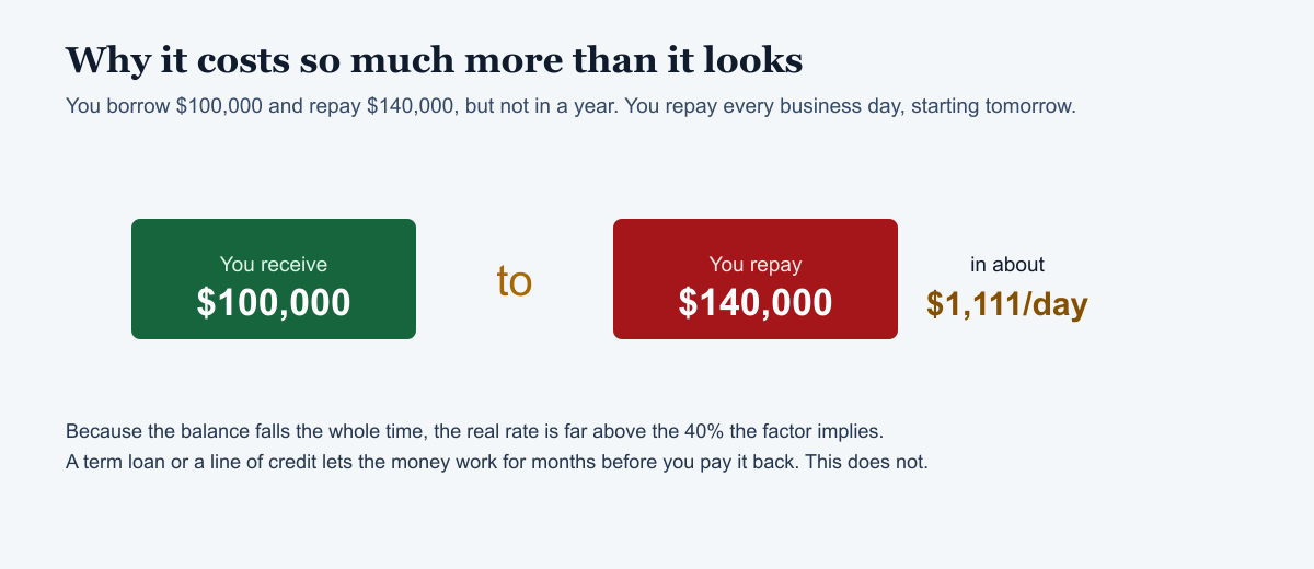 Diagram showing $100,000 received against $140,000 repaid in daily payments of about $1,111