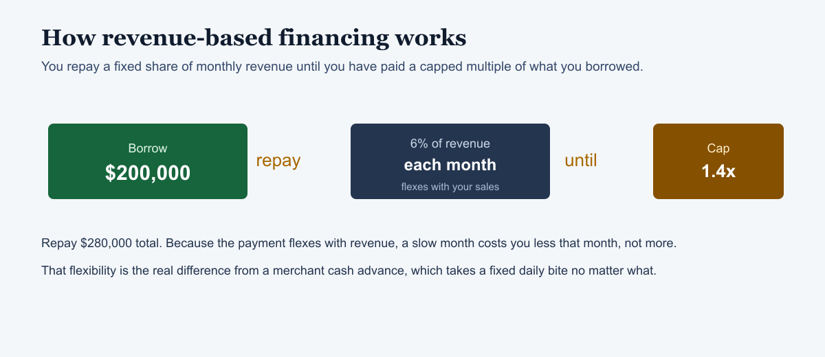 Diagram: borrow $200,000, repay 6% of monthly revenue, until a 1.4x cap of $280,000