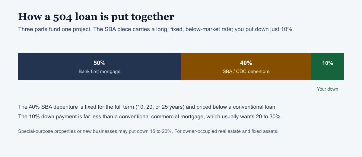 A bar split 50% bank first mortgage, 40% SBA CDC debenture, and 10% borrower down payment