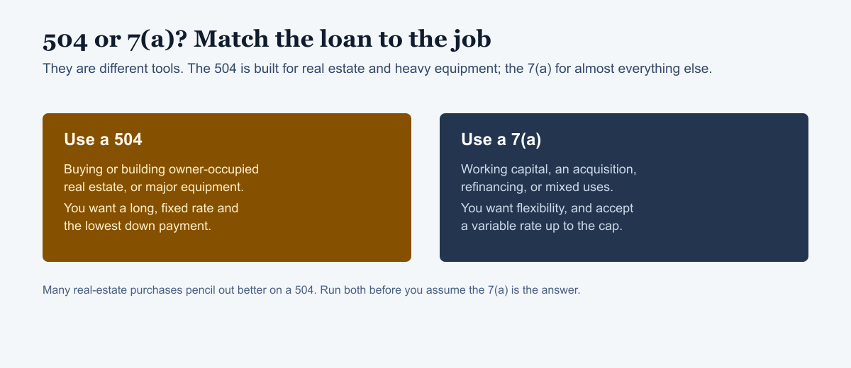 Two panels: use a 504 for owner-occupied real estate and equipment with a fixed rate, use a 7(a) for working capital and acquisitions with flexibility
