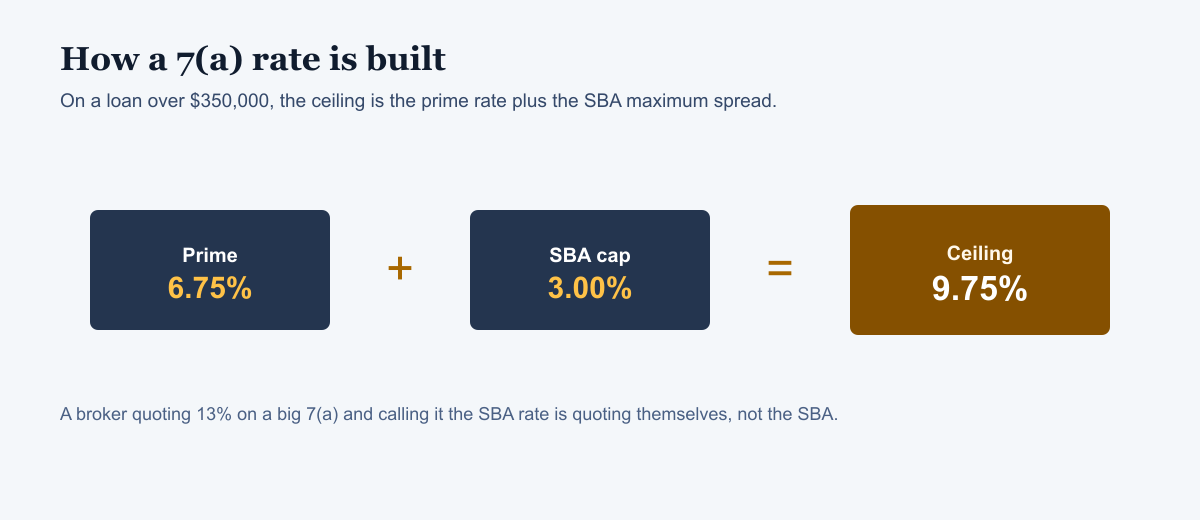 Diagram showing prime 6.75% plus the SBA maximum spread 3.00% equals a 9.75% ceiling on a loan over $350,000