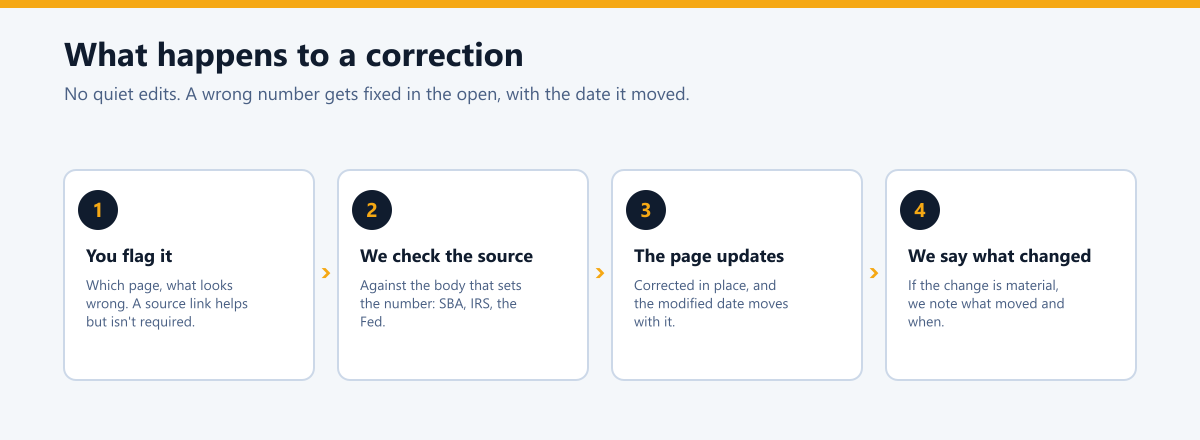 Four steps after you flag a correction: you flag it, we check the primary source, the page and its modified date update, and we say what changed if it's material.
