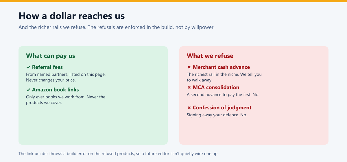 Two columns: what can pay us (referral fees from named partners, Amazon book links) versus what we refuse (merchant cash advance, MCA consolidation, confession of judgment).