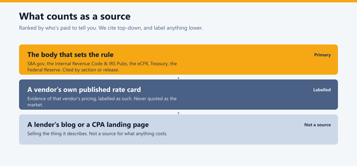 A ranked source hierarchy: the body that sets the rule at top, a vendor's own rate card in the middle labelled as such, a lender blog or CPA landing page at the bottom marked not a source.