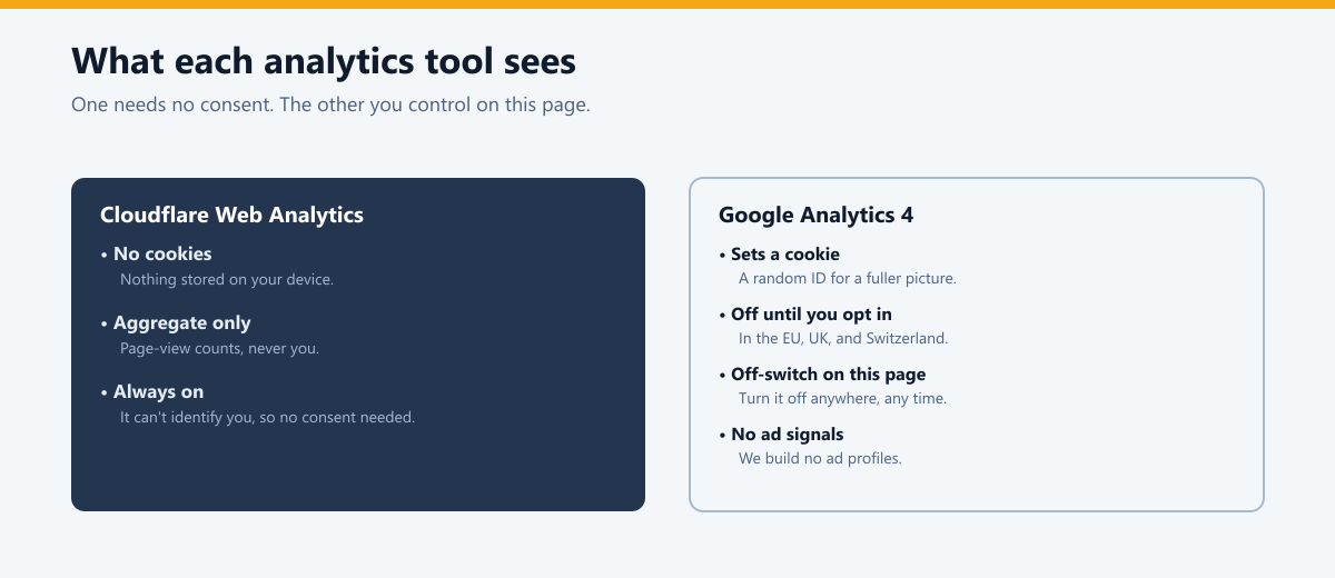 A comparison of the two analytics tools: Cloudflare Web Analytics uses no cookies, aggregate only, always on; Google Analytics 4 sets a cookie, is off until you opt in, has an off-switch on this page, and no ad signals.