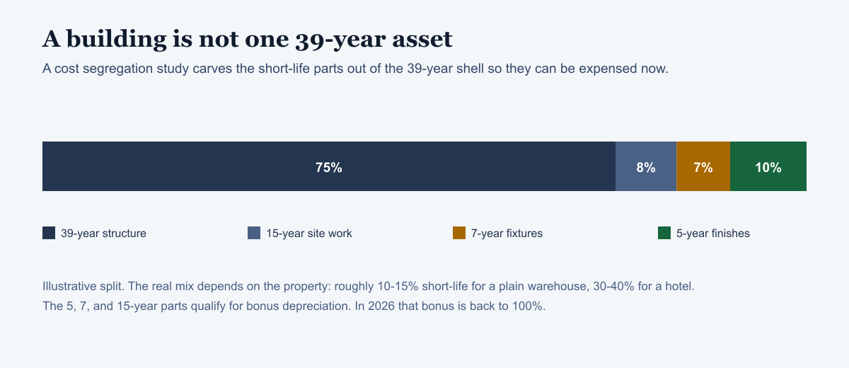 Stacked bar showing a building split into 75% 39-year structure, 8% 15-year site work, 7% 7-year fixtures, and 10% 5-year finishes