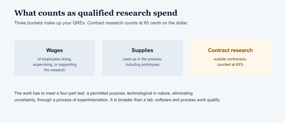 Three boxes showing the qualified research expense categories: wages, supplies, and contract research counted at 65 percent.