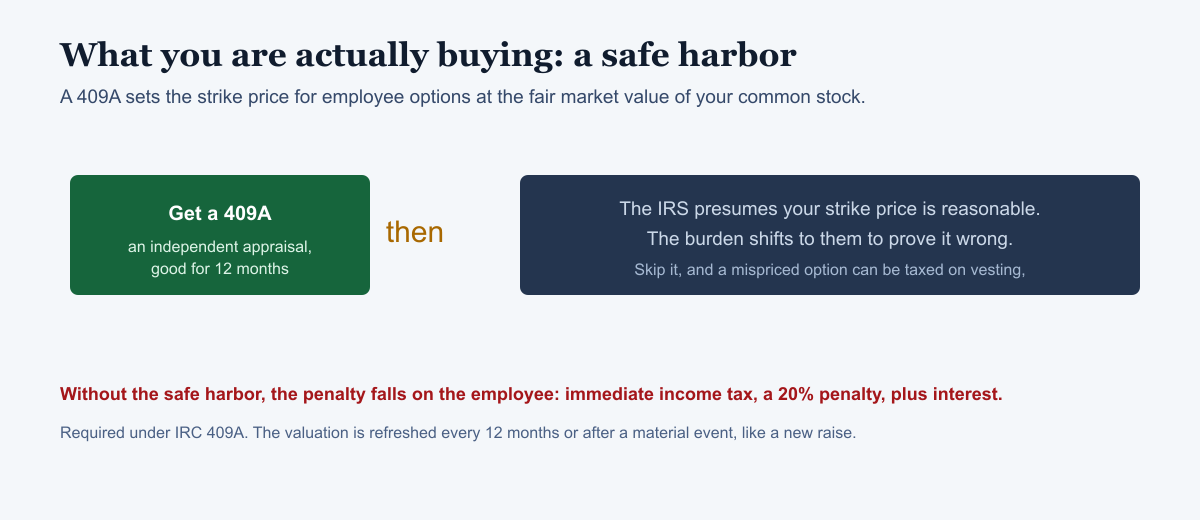Diagram: get a 409A appraisal good for 12 months, and the IRS presumes your strike price is reasonable