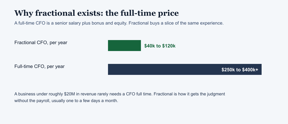 Bar chart comparing a fractional CFO at $40k-$120k per year against a full-time CFO at $250k-$400k or more
