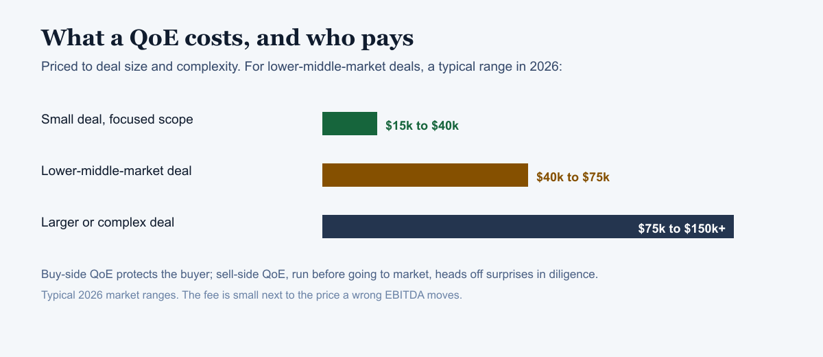 Bar chart of quality of earnings cost tiers: small deal $15,000 to $40,000, lower-middle-market $40,000 to $75,000, larger or complex $75,000 to $150,000 and up